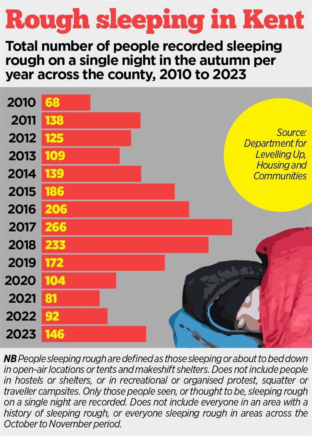 Kent's rough sleeping stats since 2010