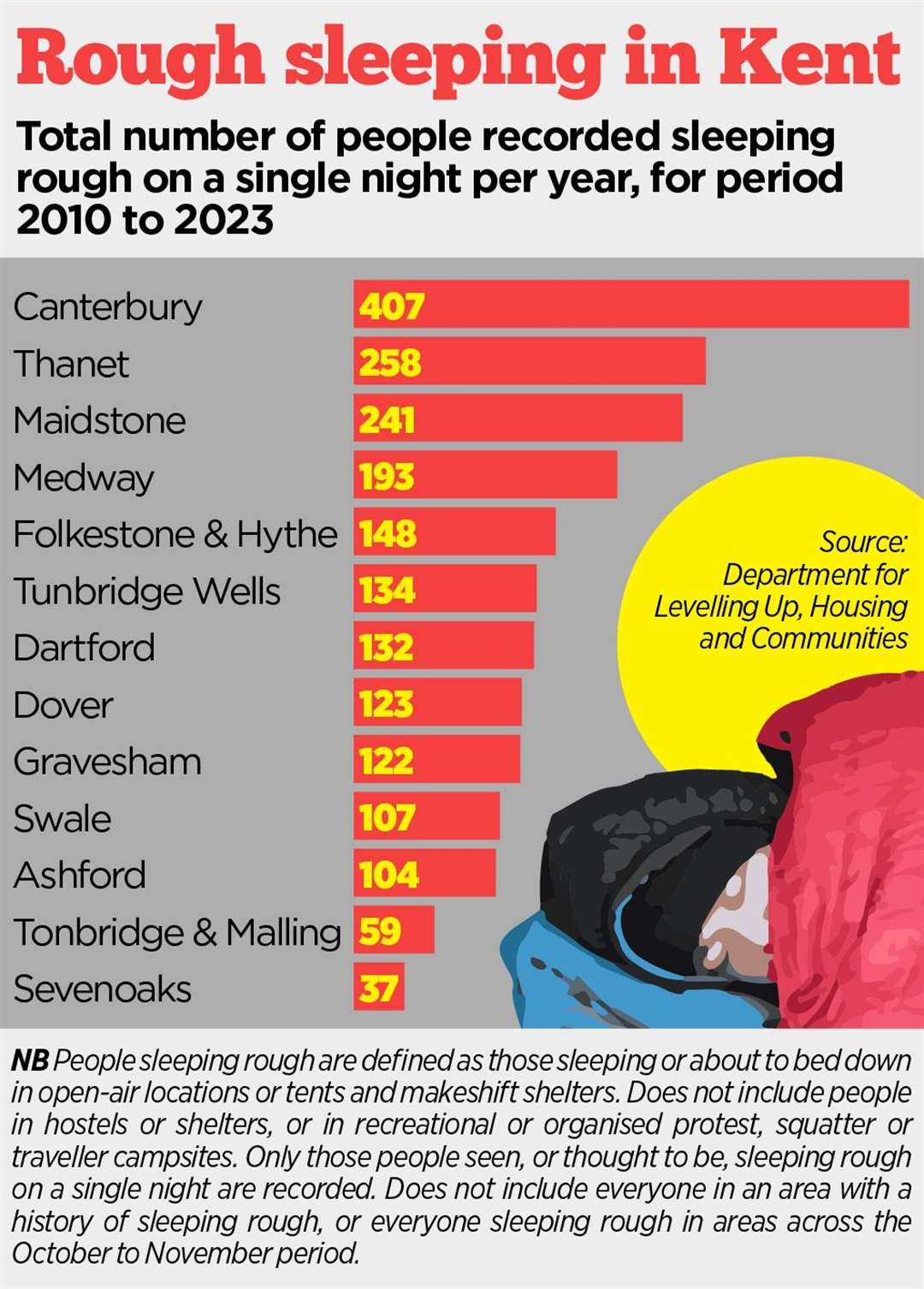 Since figures were first collected in 2010, Canterbury has seen the highest number of recorded rough sleepers in Kent